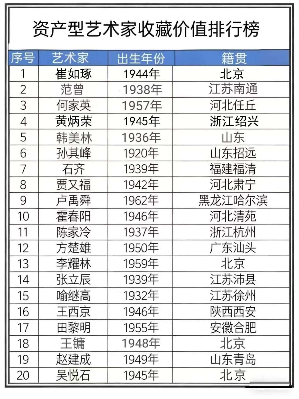 资产型艺术家收藏价值排行榜